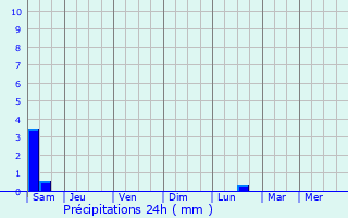 Graphique des précipitations prvues pour Mecquignies