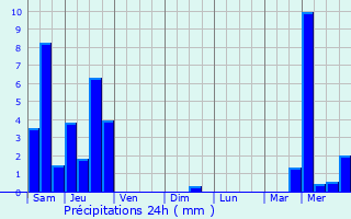 Graphique des précipitations prvues pour Saint-Plantaire