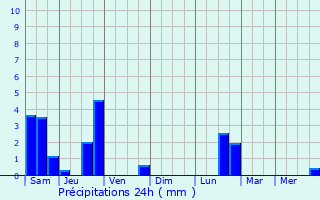 Graphique des précipitations prvues pour Vraignes-en-Vermandois