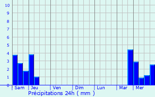 Graphique des précipitations prvues pour Saint-Mdard