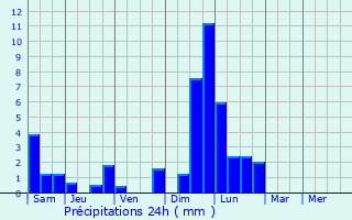 Graphique des précipitations prvues pour Scheidgen