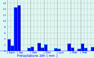 Graphique des précipitations prvues pour Carranglan
