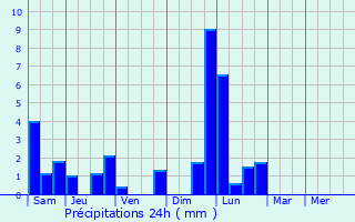 Graphique des précipitations prvues pour Nieder-Merzig