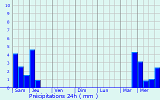Graphique des précipitations prvues pour Chaunac