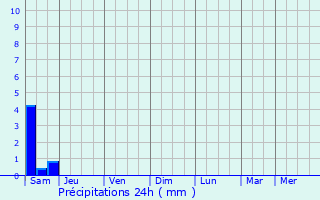 Graphique des précipitations prvues pour Saint-Agnan