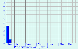 Graphique des précipitations prvues pour Gonesse