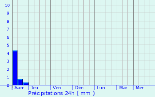Graphique des précipitations prvues pour Saintines