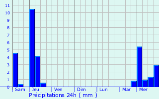 Graphique des précipitations prvues pour Annesse-et-Beaulieu