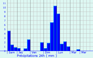 Graphique des précipitations prvues pour Neudorf