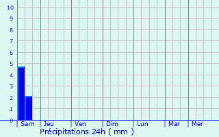Graphique des précipitations prvues pour Morangis