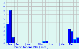 Graphique des précipitations prvues pour Terrefondre