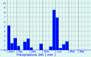 Graphique des précipitations prvues pour Bilsdorf