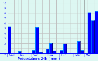 Graphique des précipitations prvues pour Saidpur