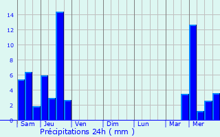 Graphique des précipitations prvues pour Saillat-sur-Vienne