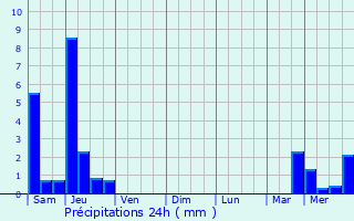 Graphique des précipitations prvues pour Sainte-Eulalie
