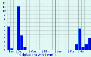 Graphique des précipitations prvues pour Saint-Victor