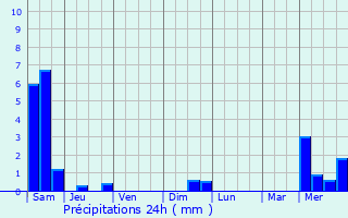 Graphique des précipitations prvues pour Seigny