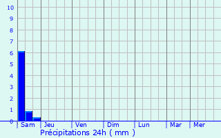 Graphique des précipitations prvues pour Vieux-Moulin