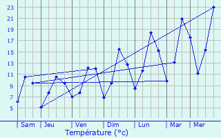 Graphique des tempratures prvues pour Mont-Saxonnex