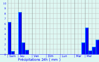 Graphique des précipitations prvues pour Bourg-du-Bost
