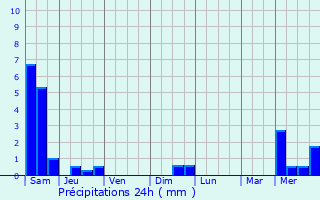 Graphique des précipitations prvues pour Courcelles-Frmoy