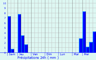Graphique des précipitations prvues pour Mareuil