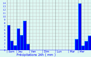 Graphique des précipitations prvues pour Saint-Mathieu