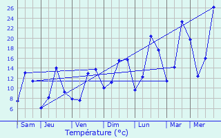 Graphique des tempratures prvues pour La Tronche