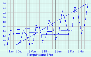 Graphique des tempratures prvues pour Saint-Flix