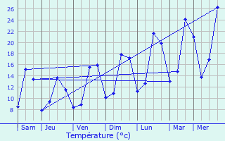 Graphique des tempratures prvues pour Gerbaix