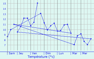 Graphique des tempratures prvues pour Mersrags