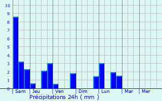Graphique des précipitations prvues pour Florenville