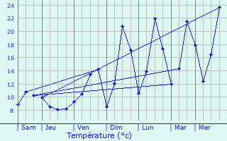 Graphique des tempratures prvues pour Saulcy-sur-Meurthe