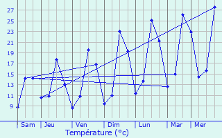 Graphique des tempratures prvues pour Rilhac-Rancon