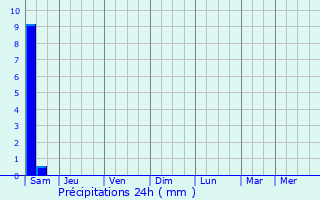 Graphique des précipitations prvues pour Bichancourt