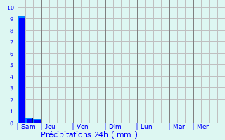 Graphique des précipitations prvues pour Vivaise