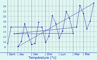 Graphique des tempratures prvues pour Vesc