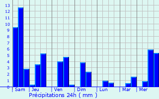 Graphique des précipitations prvues pour Kijang
