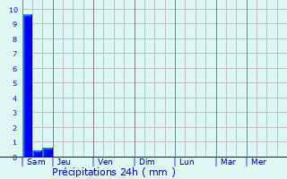 Graphique des précipitations prvues pour Saponay