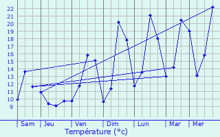 Graphique des tempratures prvues pour Bouxires-aux-Bois