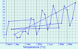 Graphique des tempratures prvues pour Clrey-la-Cte