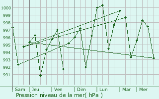 Graphe de la pression atmosphrique prvue pour Barkhera