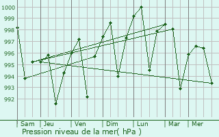 Graphe de la pression atmosphrique prvue pour Parshadepur