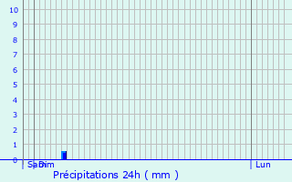 Graphique des précipitations prvues pour Rochetaille