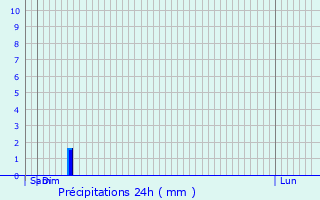 Graphique des précipitations prvues pour Bay-sur-Aube