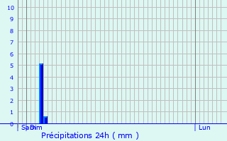 Graphique des précipitations prvues pour Villiers-sur-Suize