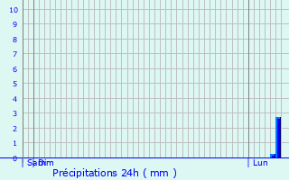 Graphique des précipitations prvues pour Caissargues