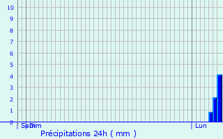 Graphique des précipitations prvues pour Monteux