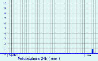 Graphique des précipitations prvues pour Parabiago