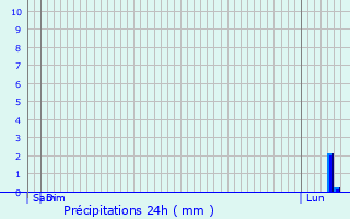 Graphique des précipitations prvues pour Mesnil-Saint-Laurent